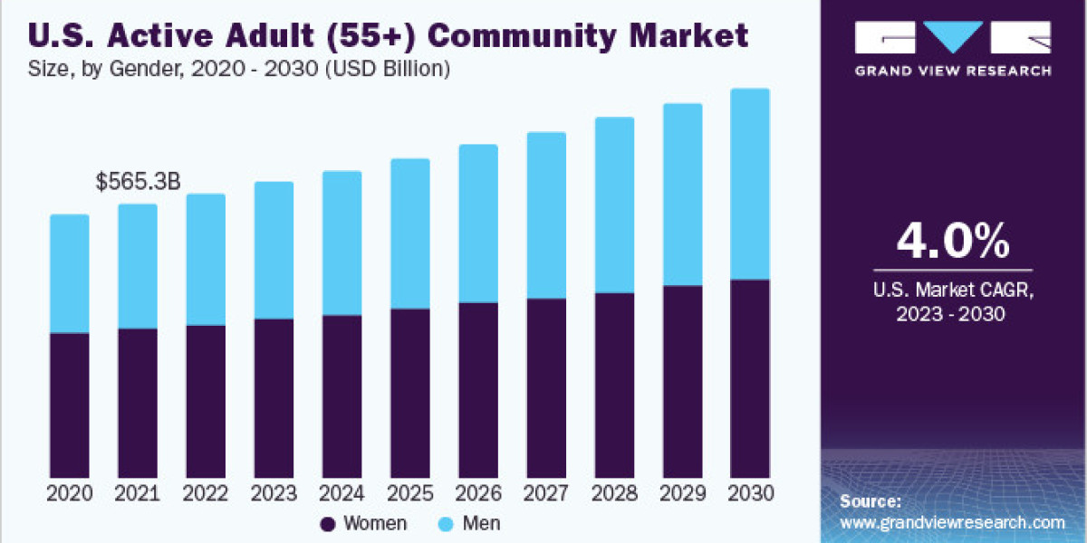 U.S. Active Adult (55+) Community Market Wellness-Focused Developments: Holistic Approaches