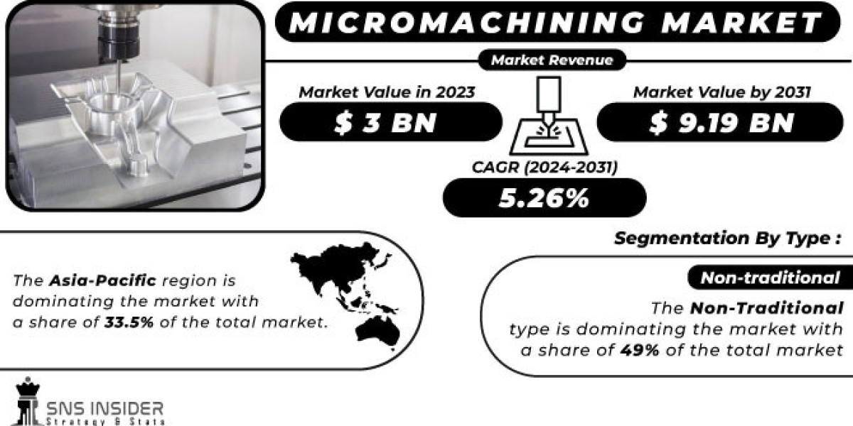 Micromachining Market: A Study of the Key Applications and Technologies