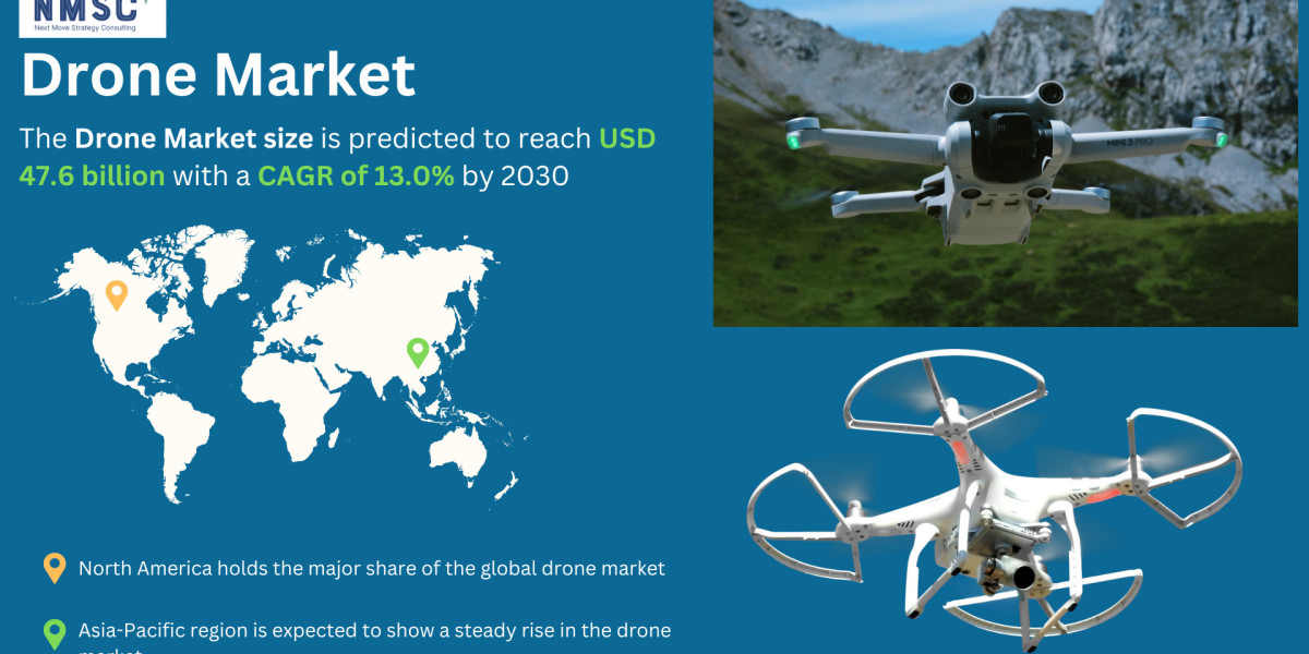 North America Soars Above: Dominating the Drone Market