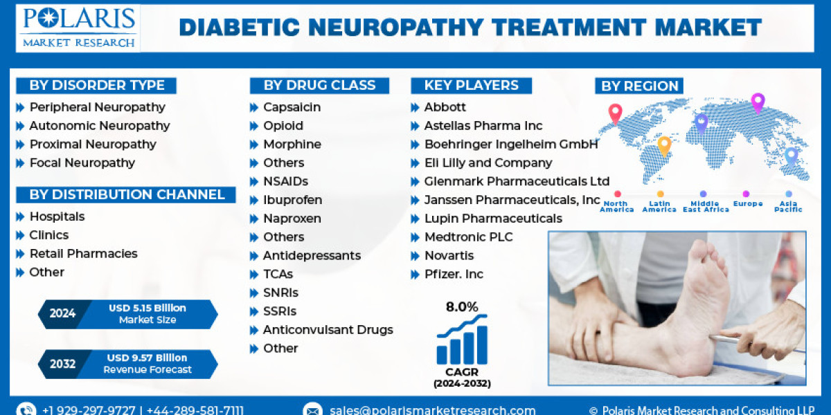 Diabetic Neuropathy Treatment Market: Growth Analysis, and Segmentation Analysis by Type, Application, and Region Foreca