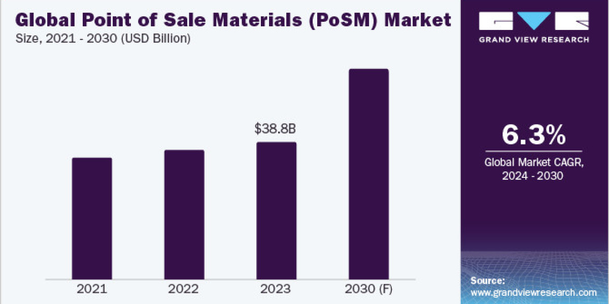 Point of Sale Materials (PoSM) Procurement Intelligence 2024-2030: A Comprehensive Guide