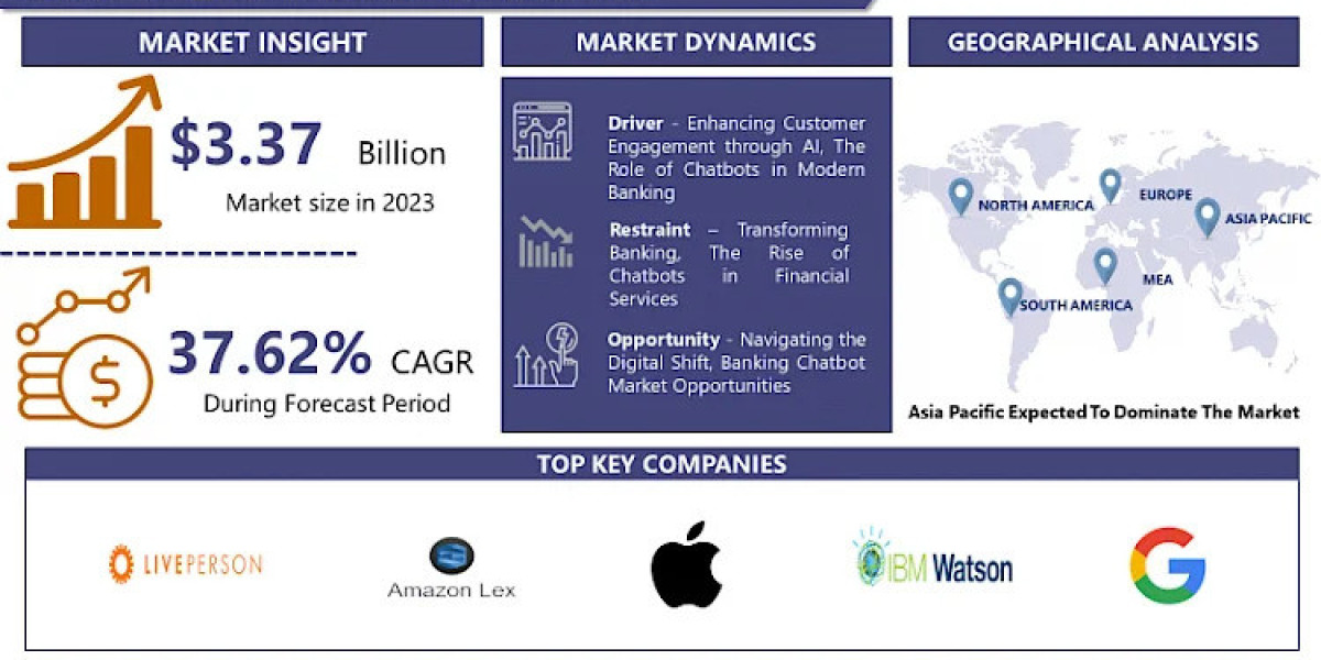 Chatbot for Banking Market Size To Grow At A CAGR Of 37.62% In The Forecast Period Of 2024-2032