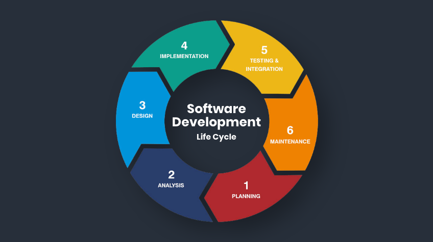 Software Development And The Software Development Life Cycle (Sdlc)