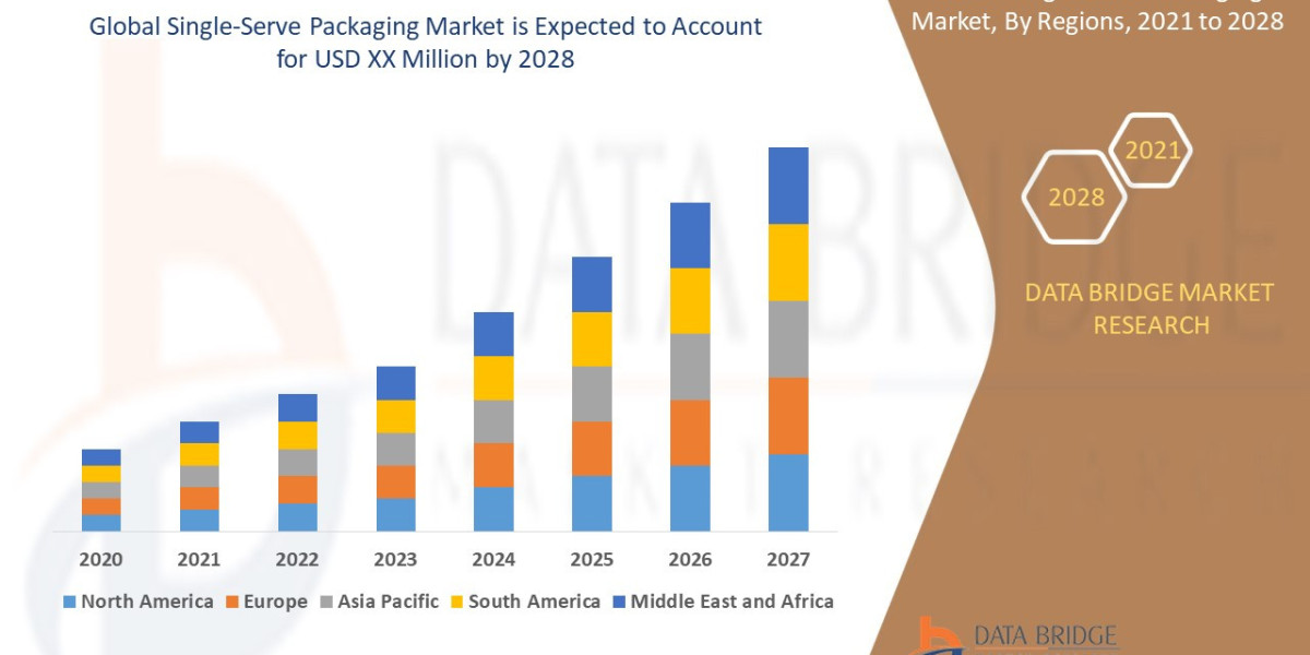 Single-Serve Packaging Market Size, Share, Trends, Demand, Growth and Competitive Outlook