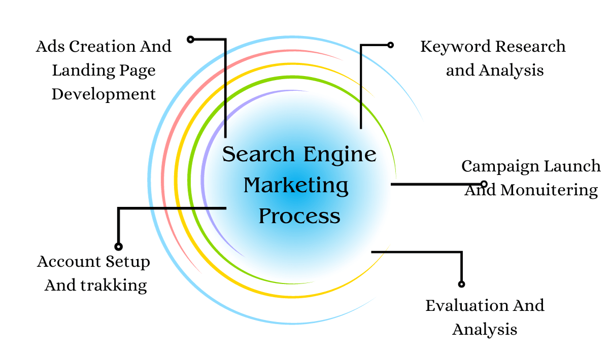 Vibrant Mediatek Search Engine Marketing Agency | SEM