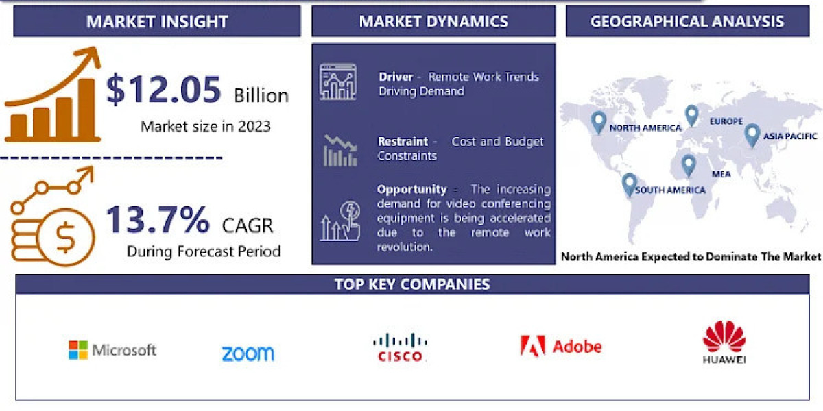 Video Conferencing Equipment Market Analysis of Key Trend, Industry Dynamics and Future Growth, Forecast By 2032 | IMR