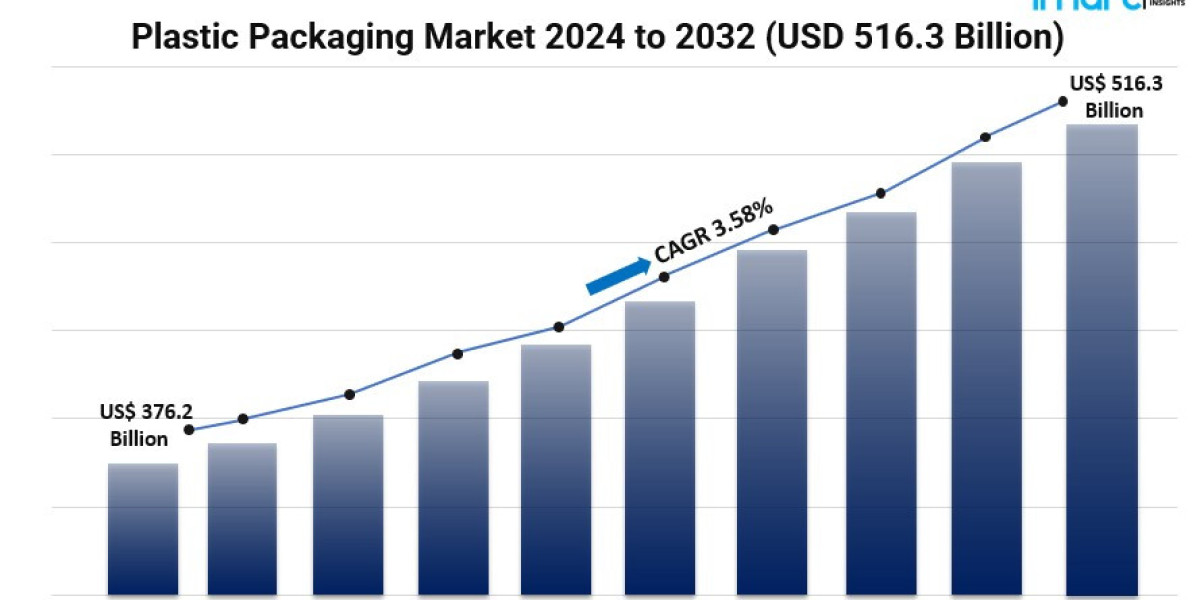 Global Plastic Packaging Market Size, Trends, Future Demands, Growth Factors and Forecast 2032