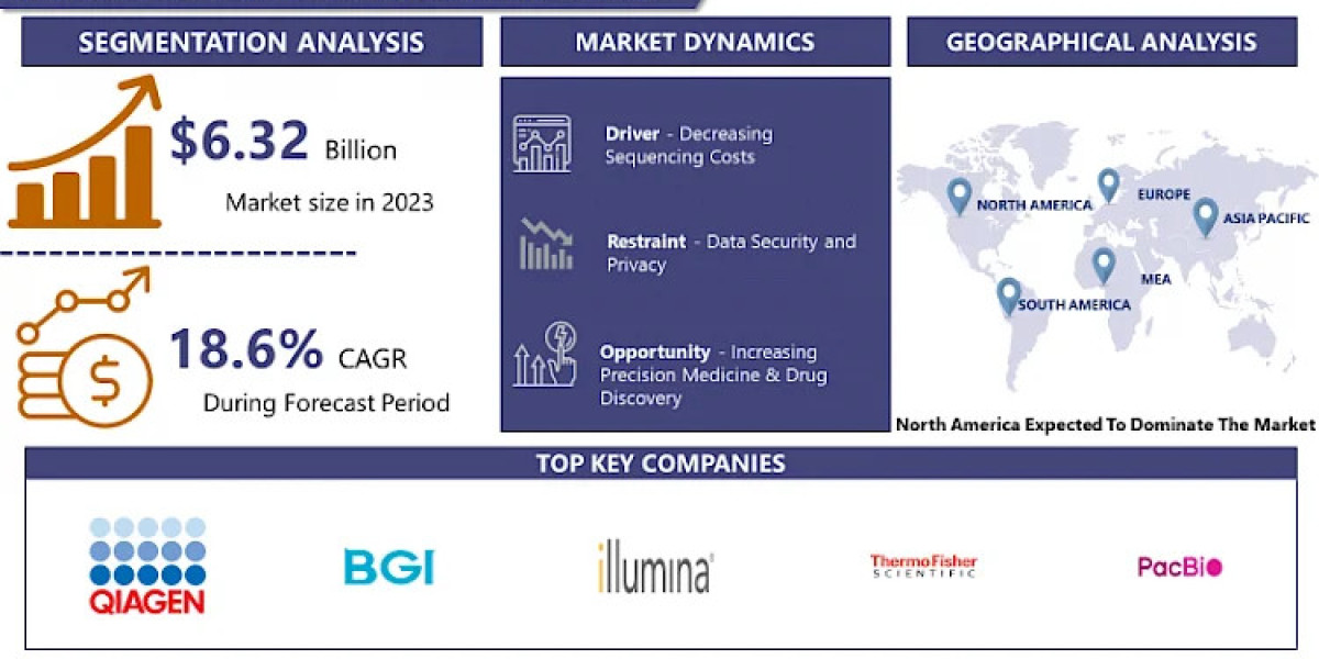 Short-read Sequencing Market: Current Situation Analysis by 2024 | IMR