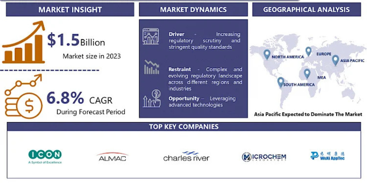 GMP Testing Service Market Comprehensive Insight by Growth Rate, Industry Status, Forecast By 2032 | IMR