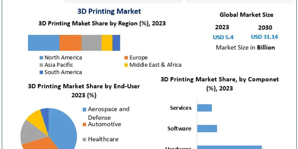 3D Printing Market Business Report, Volume, Main Drivers, and Future Scenarios