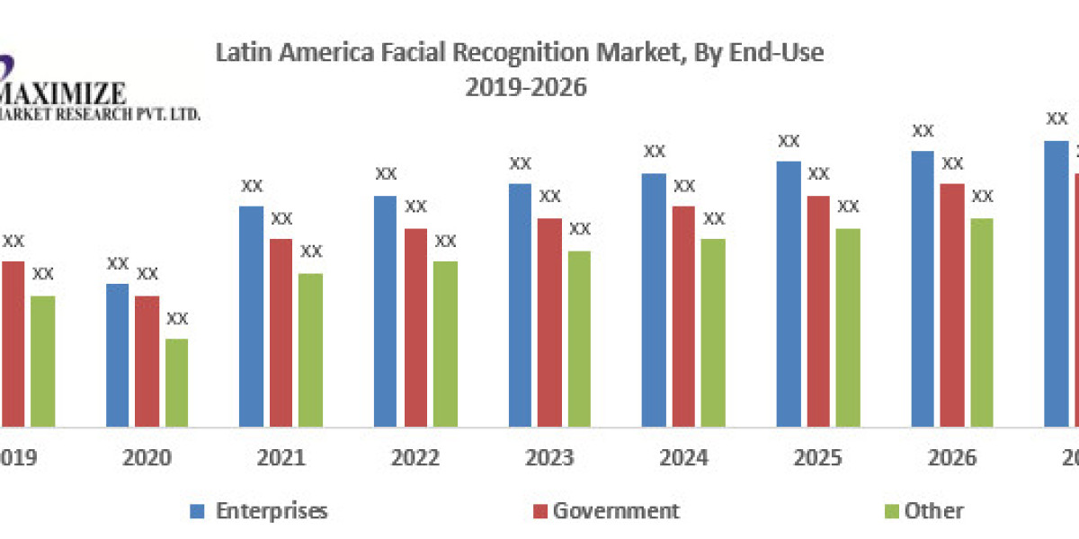 Latin America Facial Recognition Market Growth Innovations On Top Key Players 