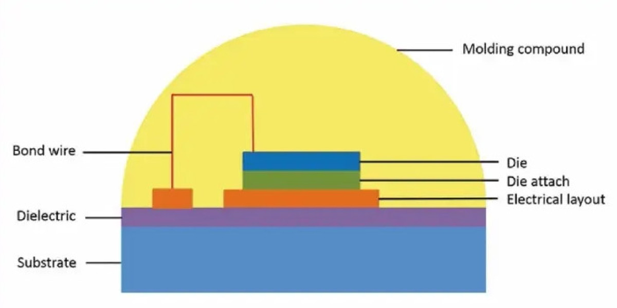 LED Packaging Market Scenario - The Competition is Rising