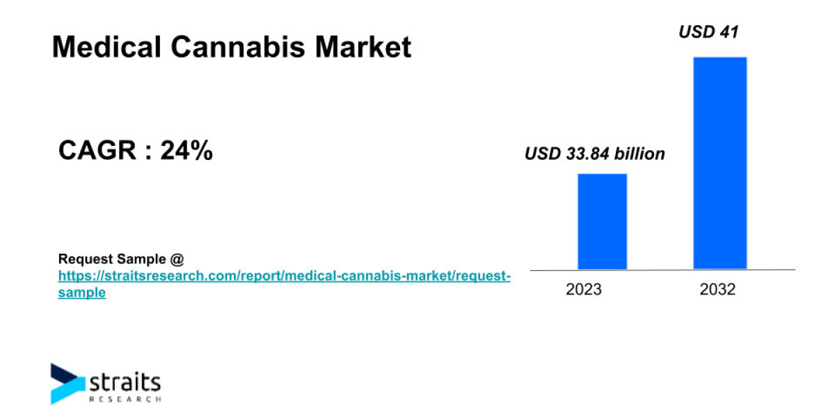 Medical Cannabis Market Size & Demand Analysis | 2032