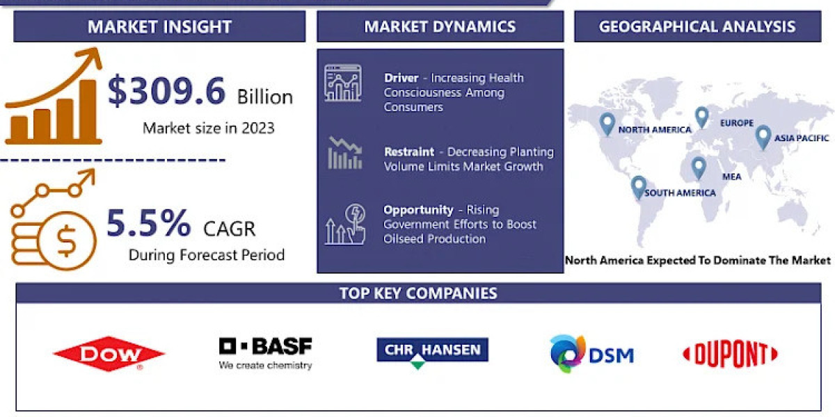 Oilseed Market Analysis by Top Key players, Share, Size, Trends, Growth Analysis By 2032 | IMR