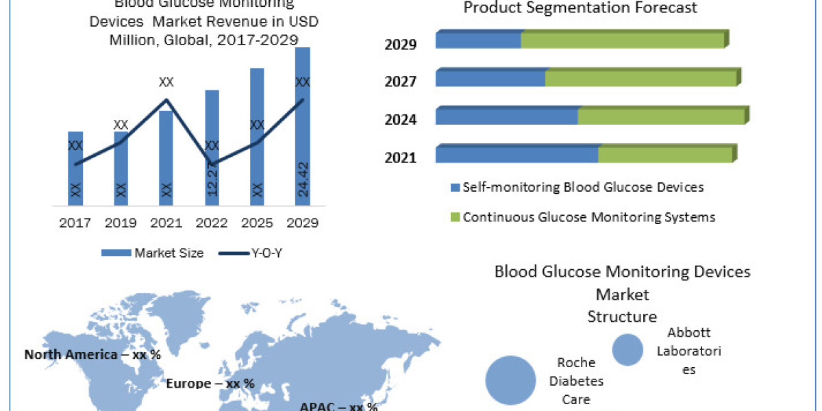 Blood Glucose Monitoring Devices Market Manufacturers, Drivers And Trends Forecast to 2030