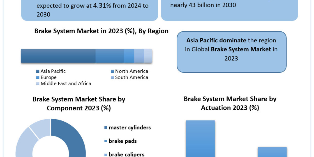 Brake System Market Size With Industry Outlook, Forecast And Top Players Analysis 2030