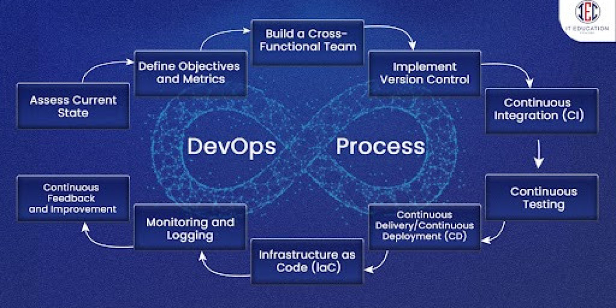 Understanding DevOps: Streamlining Software Development and Operations