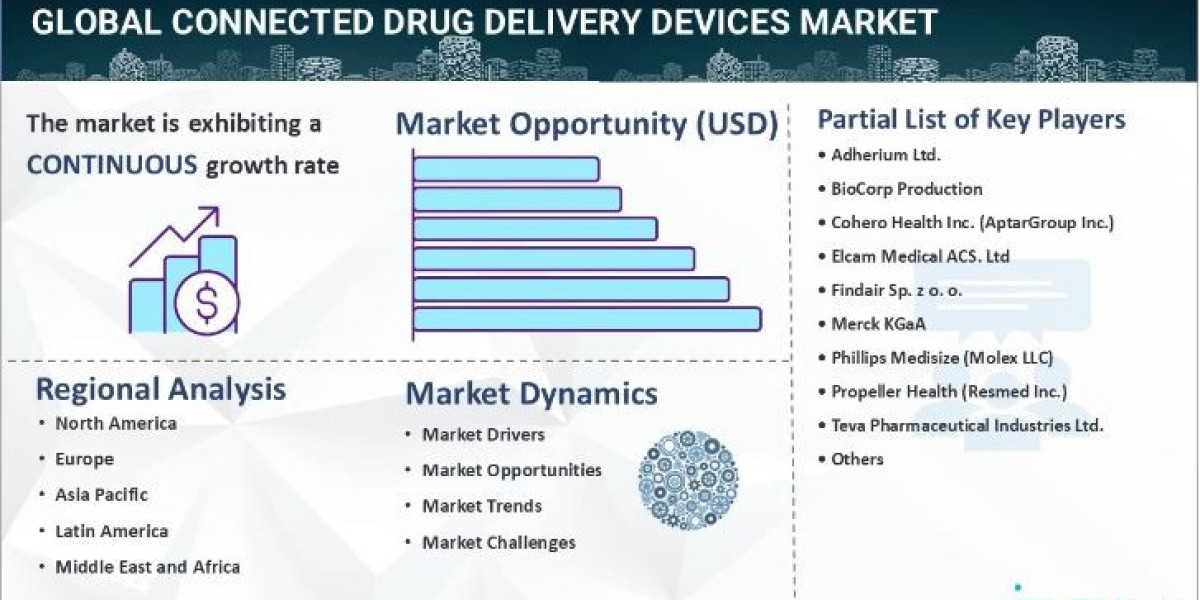 Connected Drug Delivery Devices Market Demands, Growth Analysis & Industry Report 2024-2032