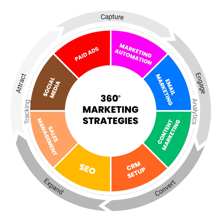 Marketing Automation Company in Australia | Hubspot | Zoho