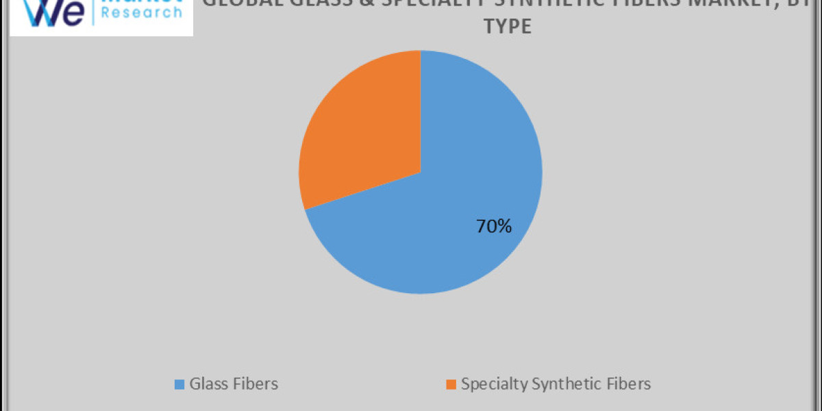 Glass Fibers & Specialty Synthetic Fibers Market Trends and Innovation Size, Future Report 2034