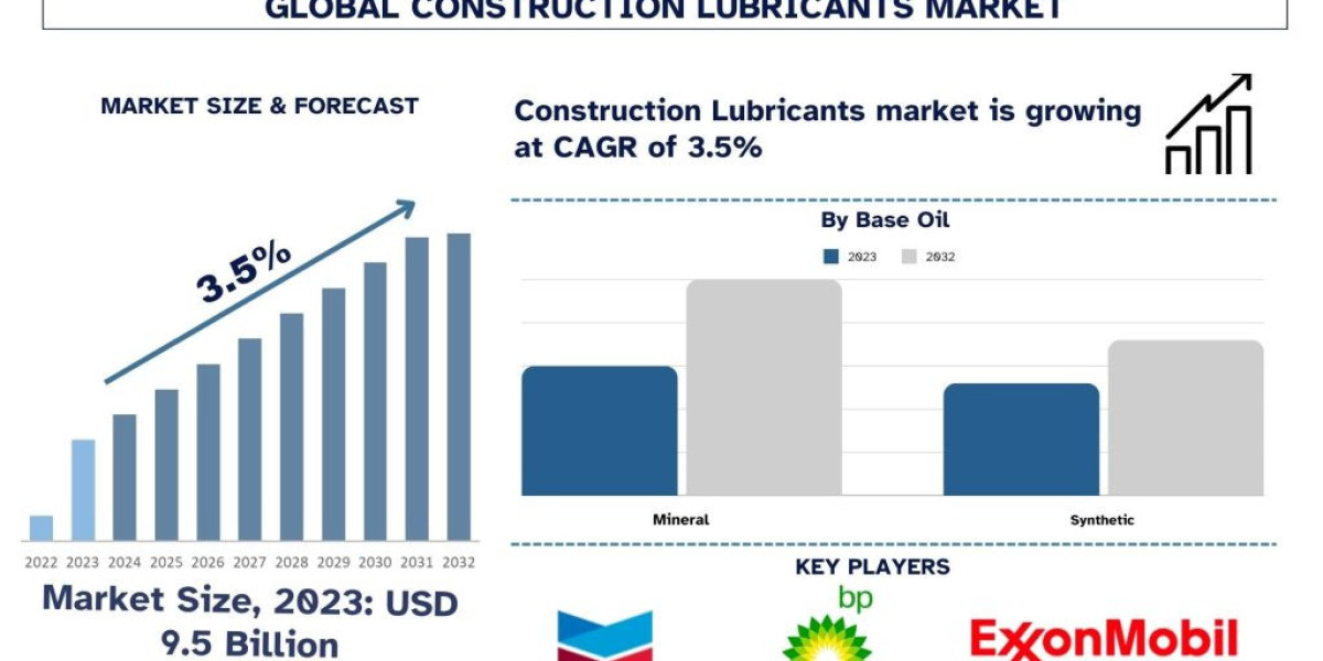 Construction Lubricants Market Size, Trend, Analysis & Report