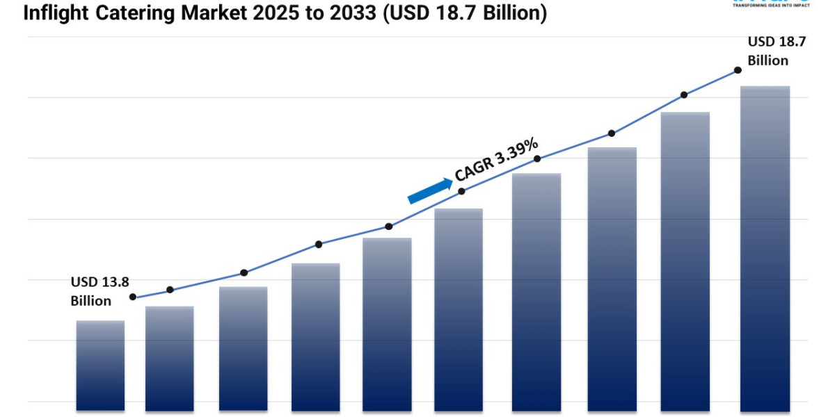 Inflight Catering Market Share, Demand, Trends, Growth, and Forecast 2025-2033