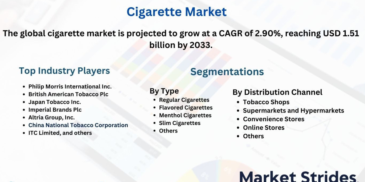 Cigarette Market Share and Industry Growth Projections to 2033