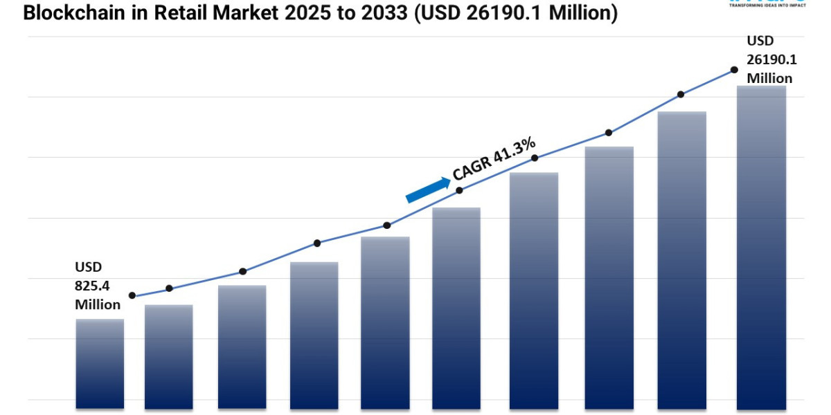 Blockchain in Retail Market Size, Share, Demand and Forecast Report 2025-2033