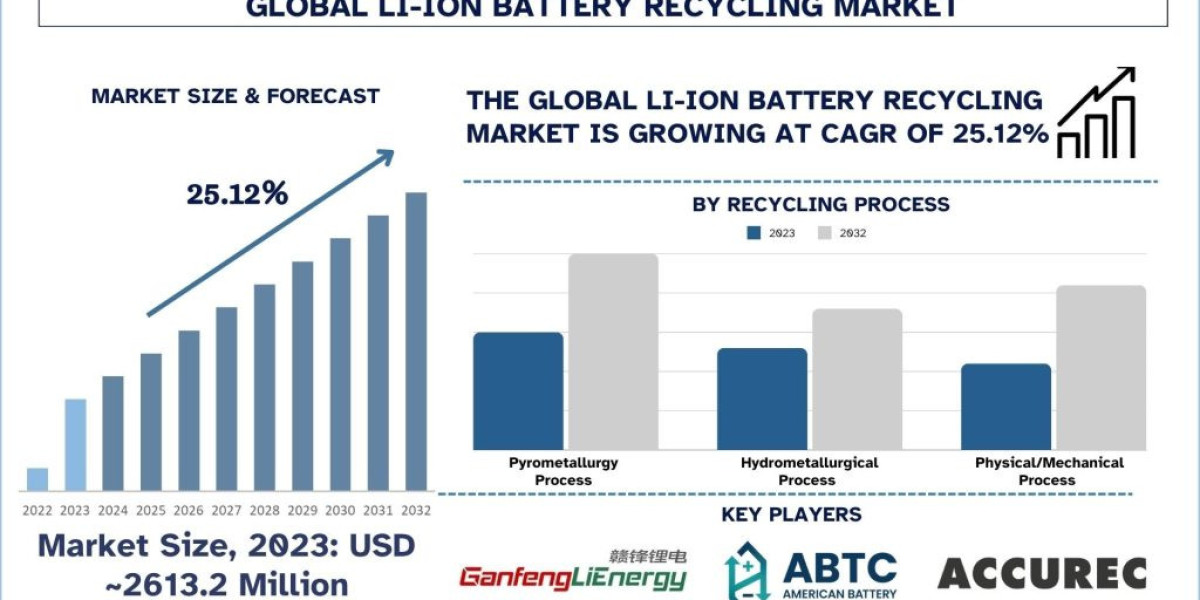 Li-Ion Battery Recycling Market Size, Trend, Analysis & Report