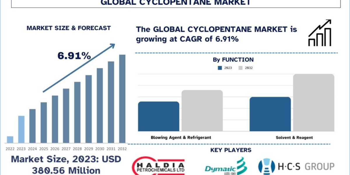 Cyclopentane Market Size, Trend, Analysis & Report