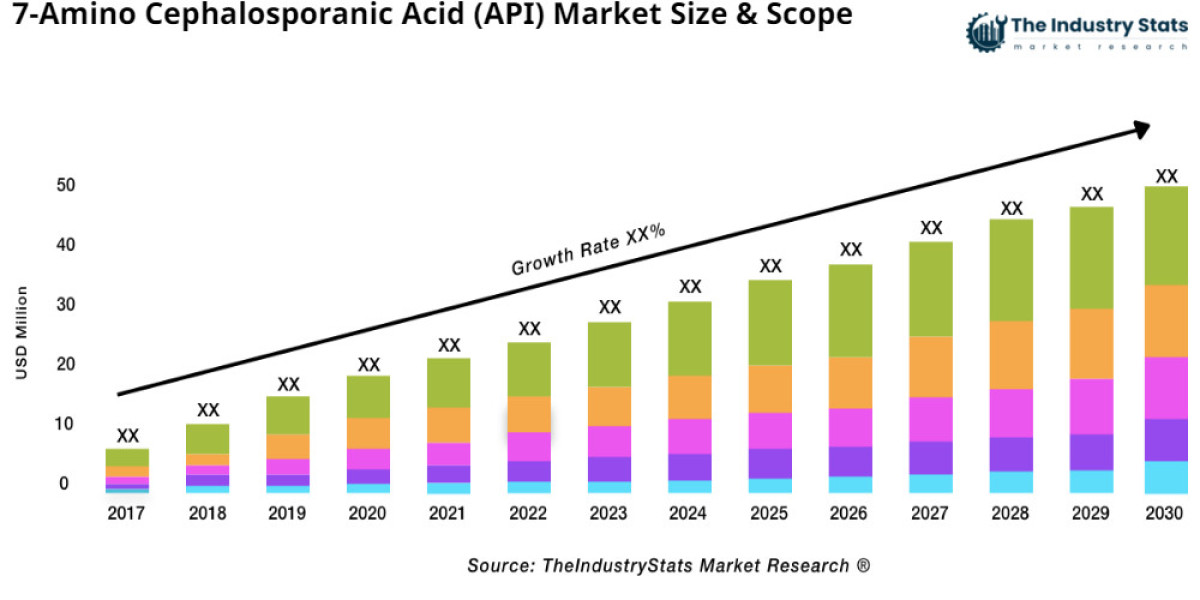 Global 7-Amino Cephalosporanic Acid (API) Market to Reach USD 899 Million by 2031, Growing at 6.1% CAGR