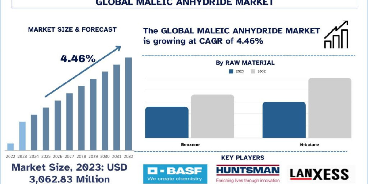 Maleic Anhydride Market Size, Trend, Analysis & Report