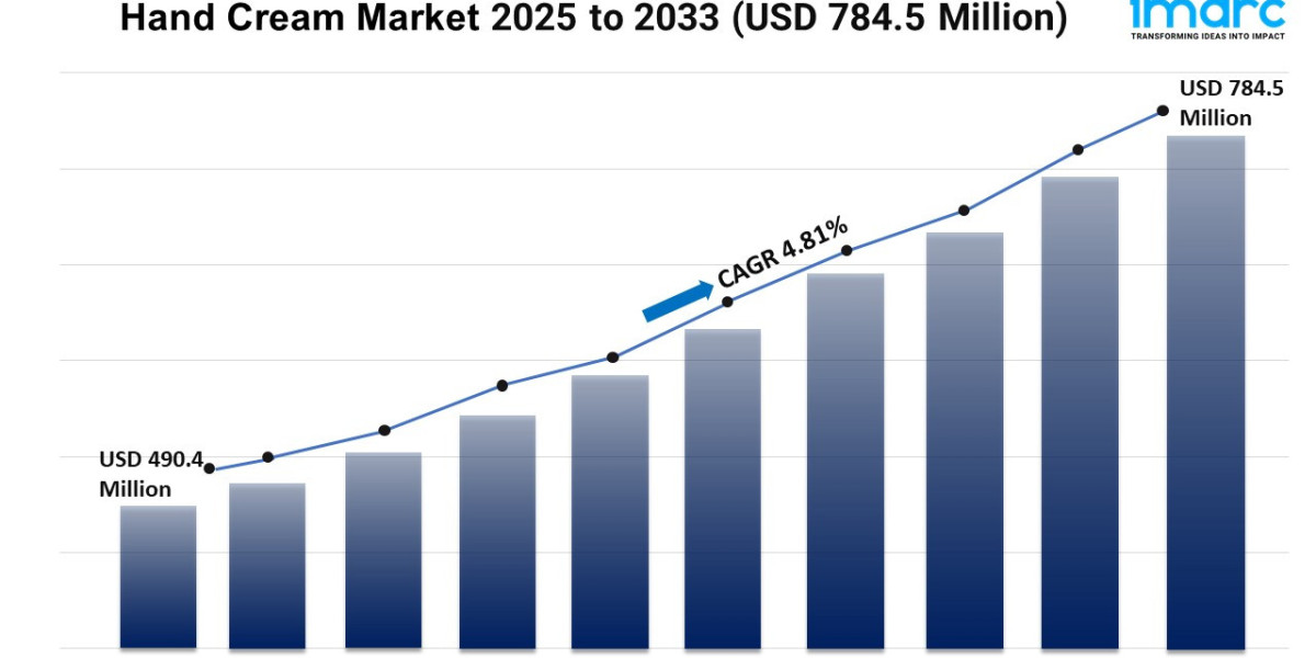 Hand Cream Market Size, Report, Growth, and Forecast 2025-2033