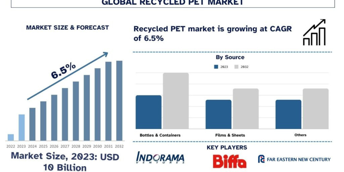 Recycled PET Market Size, Trend, Analysis & Report