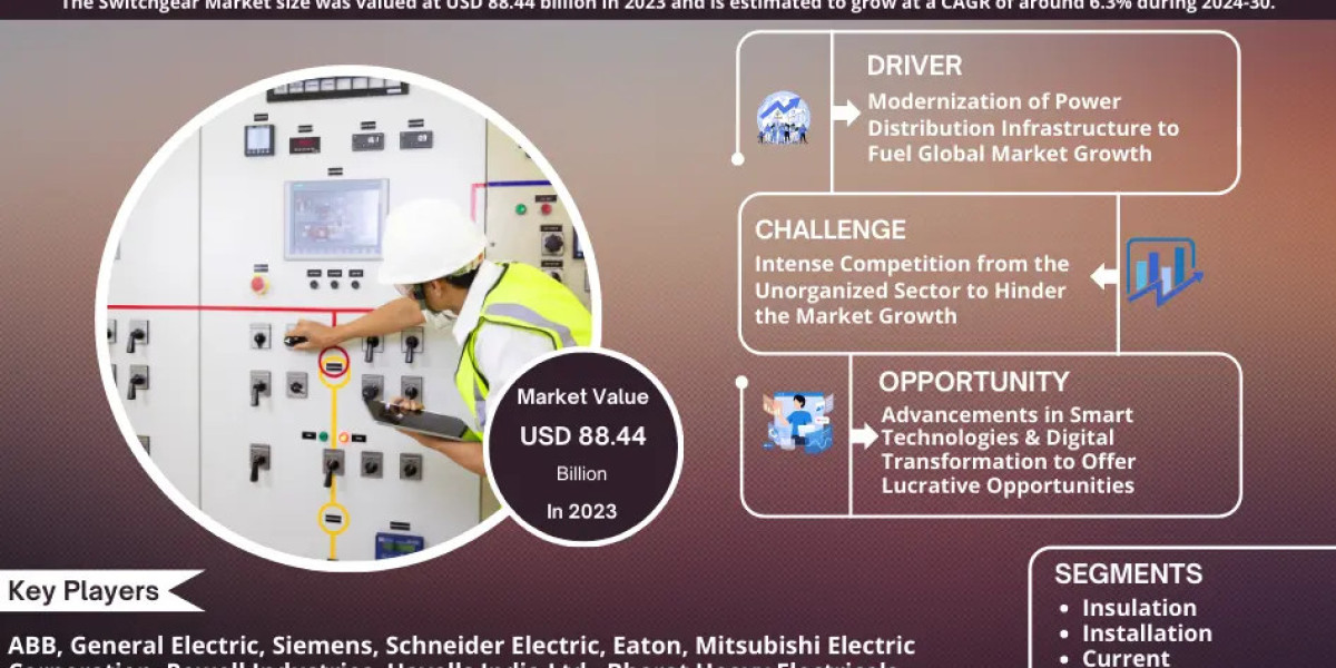 Switchgear Market value: USD 88.44 billion in 2023, Featuring Growing Trends and Opportunities by 2030