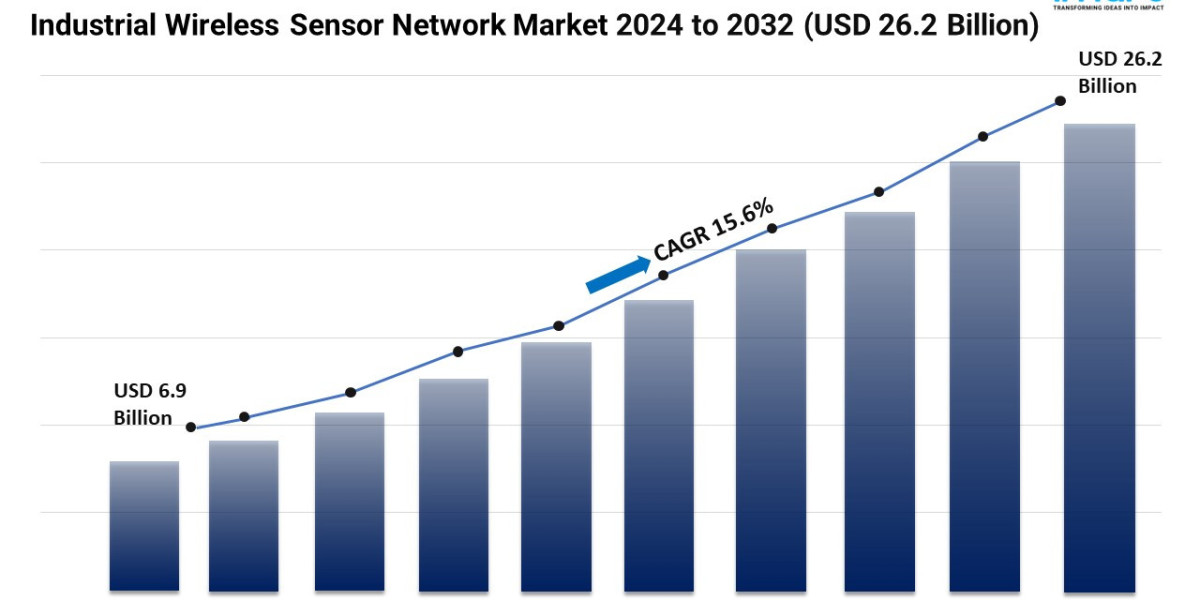 Industrial Wireless Sensor Network Market Report 2024 | Size, Trends and Forecast by 2032