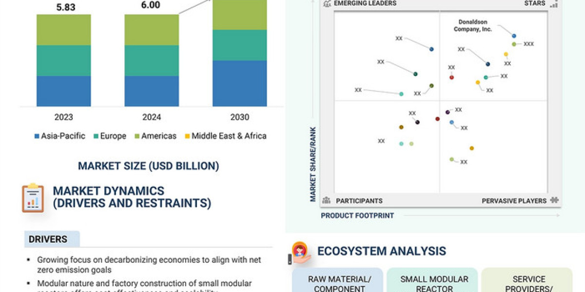 Breaking Down the $7.14 Billion Small Modular Reactor Market Forecast by 2030