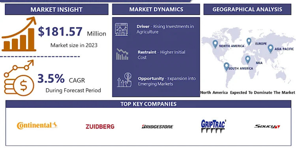 Agricultural Rubber Track Market is Projected to Reach USD 247.46 Million by 2032, Growing at a CAGR of 3.5% From 2024-2