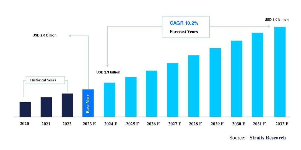 Therapeutic Drug Monitoring Market Key Metrics: Size, Demand, and Leading Players , Business Strategies, Emerging Techno