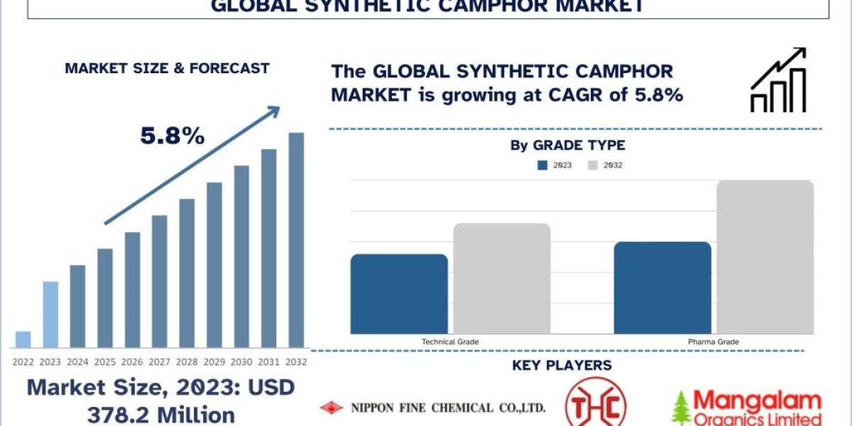 Synthetic Camphor Market Size, Trend, Analysis & Report