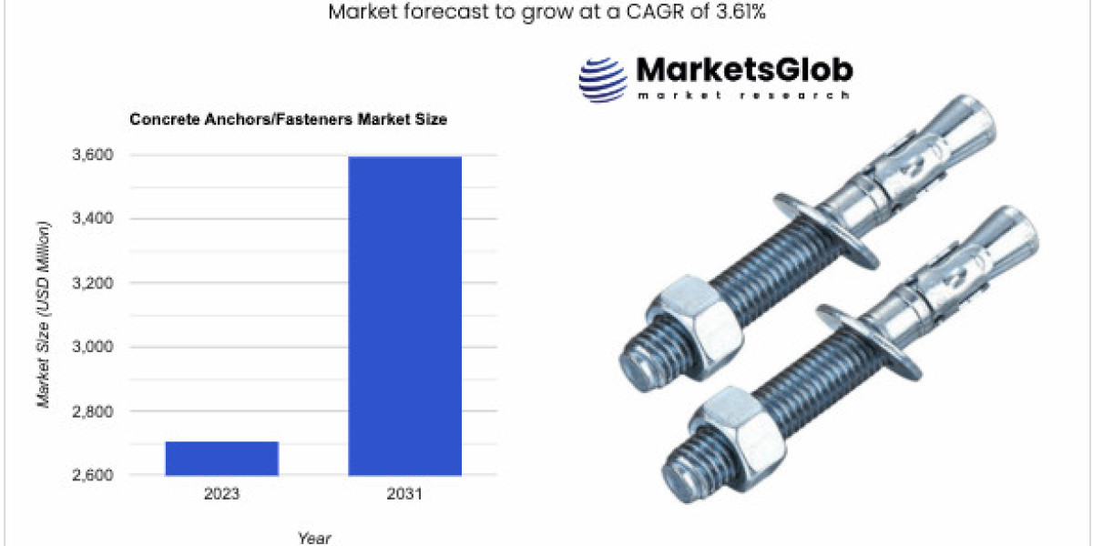 Concrete Anchors/Fasteners Market to Reach USD 3597.20 Million by 2031, Growing at 3.61% CAGR