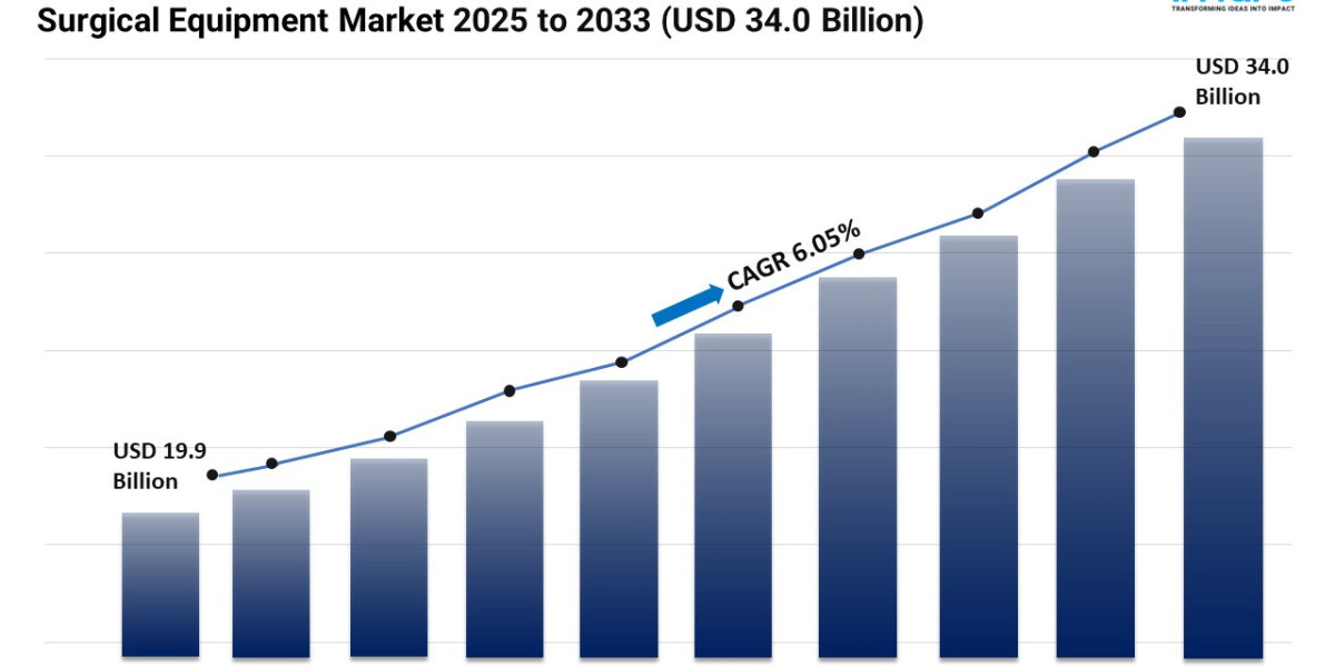 Surgical Equipment Market 2025 | Share, Demand, Growth, and Forecast by 2033