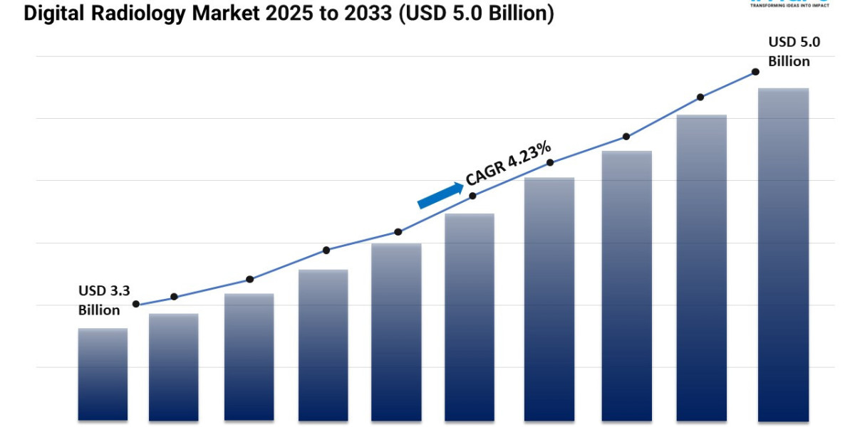 Digital Radiology Market Share, Growth, and Trends Forecast 2025-2033