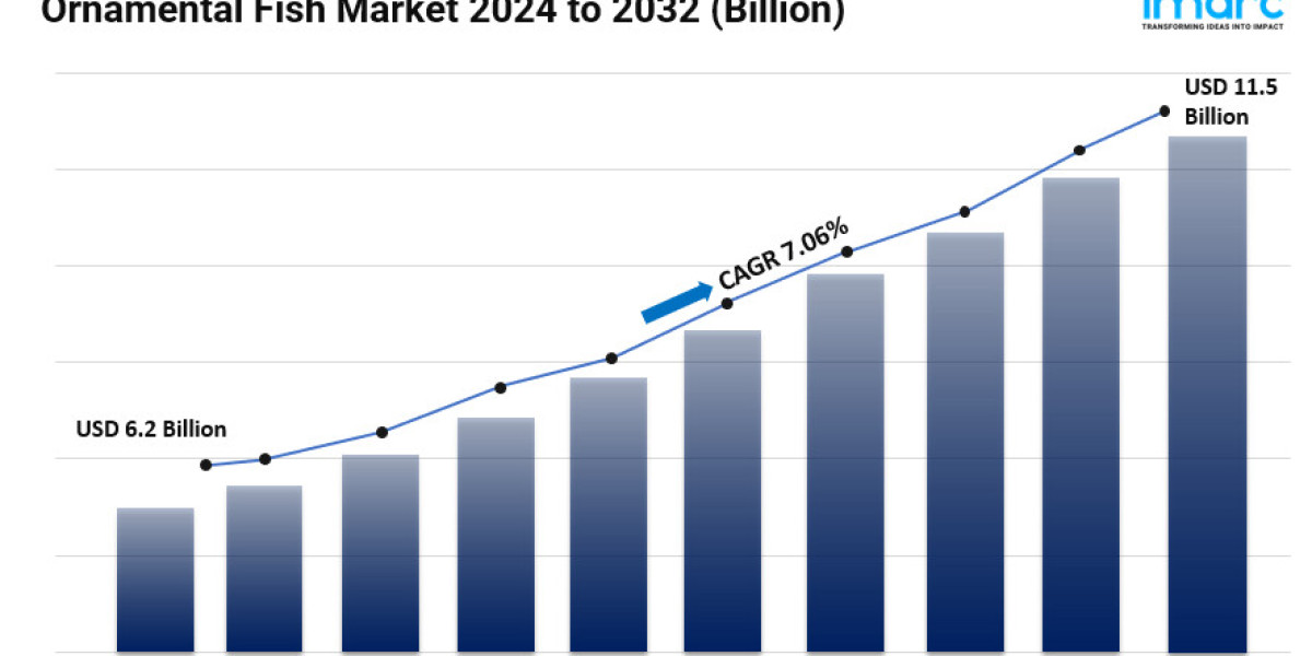 Ornamental Fish Market Growth, Size, Demand by Regions, Opportunity and Forecast 2024-2032