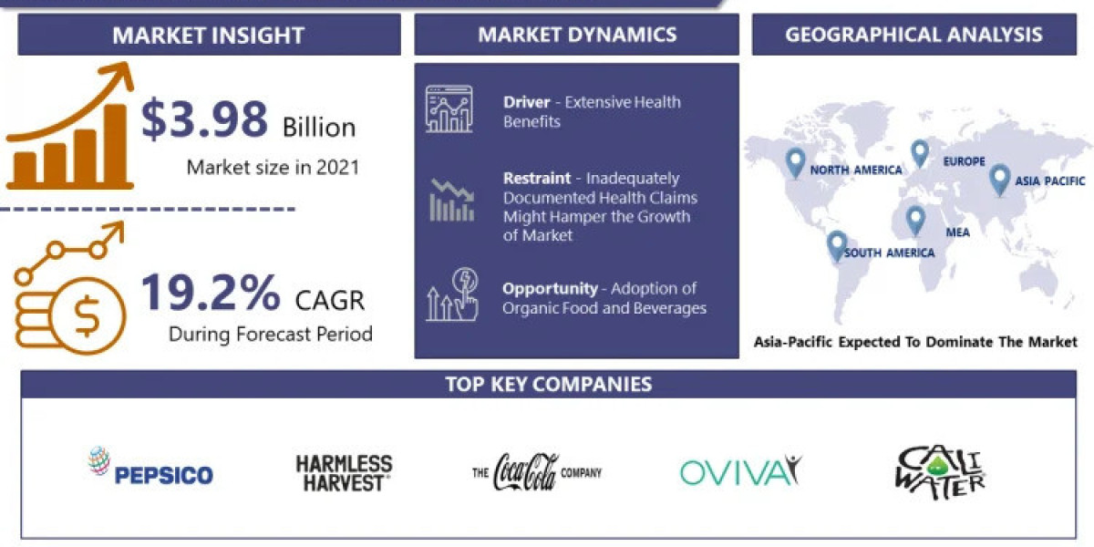 Global Plant Based Water Market 2032 Business Insights With Key Trend Analysis | Leading Companies