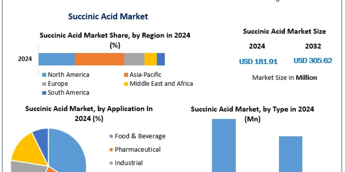 Why Succinic Acid is Emerging as a Key Ingredient in Sustainable Chemical Production