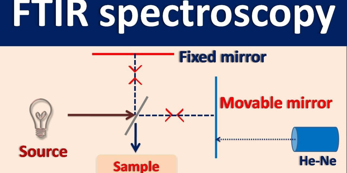 FTIR Spectroscopy Market Revenue to Soar: Trends to Watch Over the Next Decade