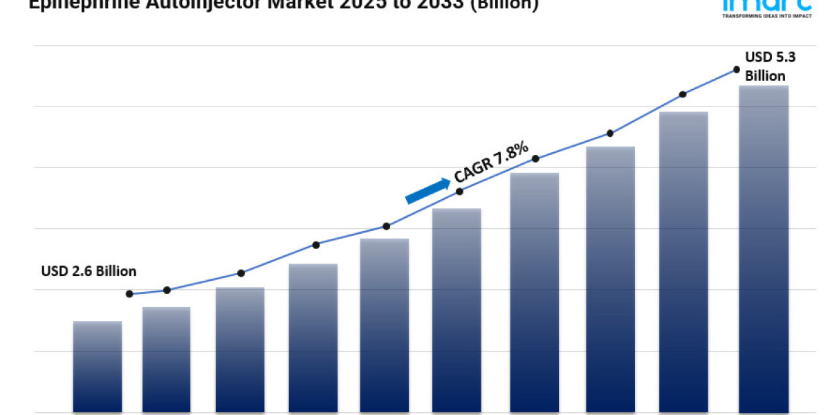 Epinephrine Autoinjector Market Size, Trends, In-Depth Insights and Forecast 2025-2033