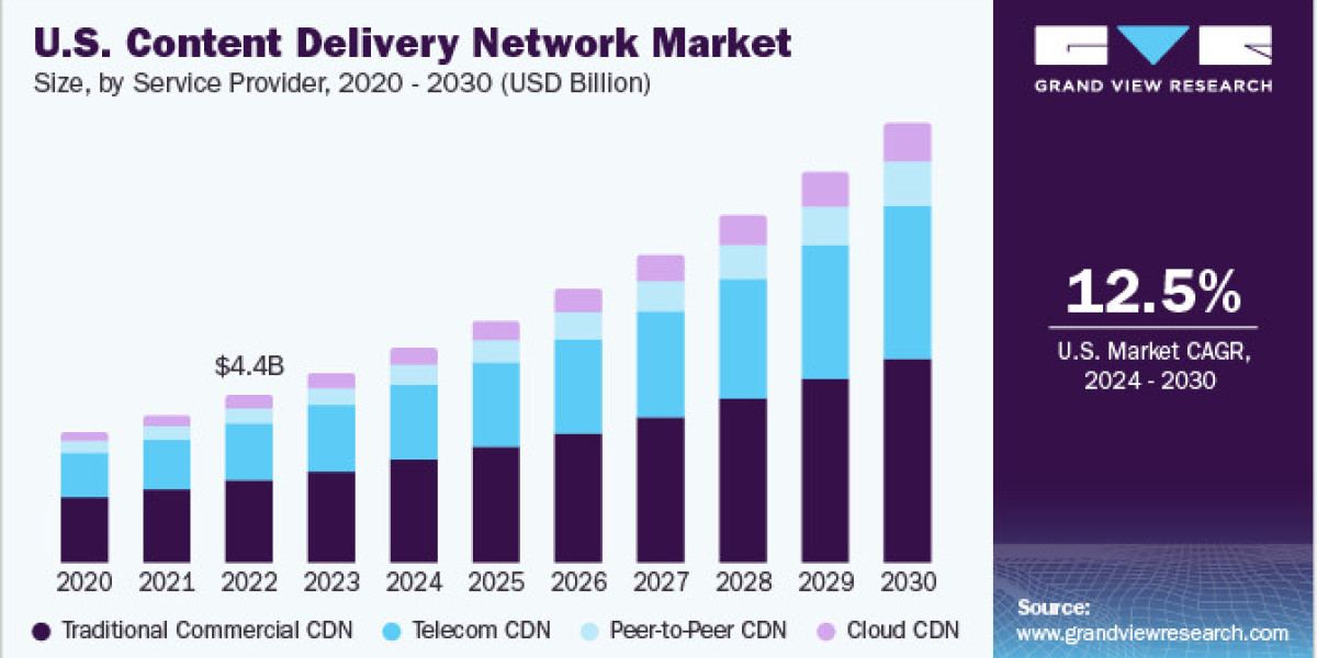 Content Delivery Network Market 2030: The Competitive Landscape of Key Players