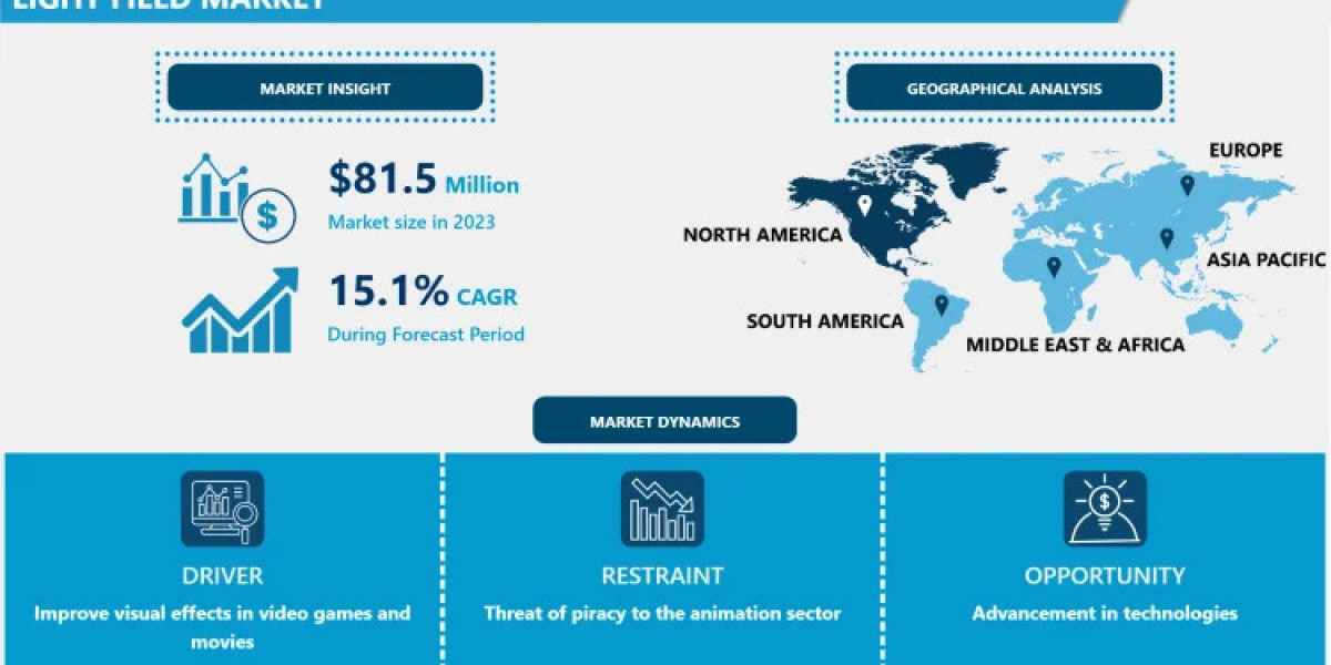 Light Field Market Dynamics and Future Opportunities: Trends, Size, and Forecast 2024-2032